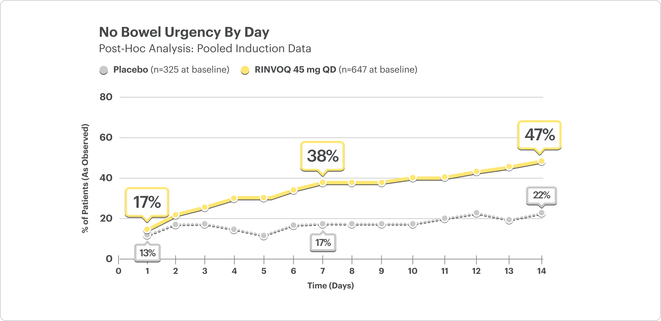 Line graph representing Daily Patient Diary data of patients with no bowel urgency subscores day by day. A yellow line depicts RINVOQ 45 mg, and a grey line represents placebo. At Day 1, 17% of patients on RINVOQ 45 mg reported no bowel urgency vs 13% on placebo. At Day 7, 38% of patients on RINVOQ 45 mg reported no bowel urgency vs 17% on placebo. At Day 14, 47% of patients on RINVOQ 45 mg reported no bowel urgency vs 22% on placebo.