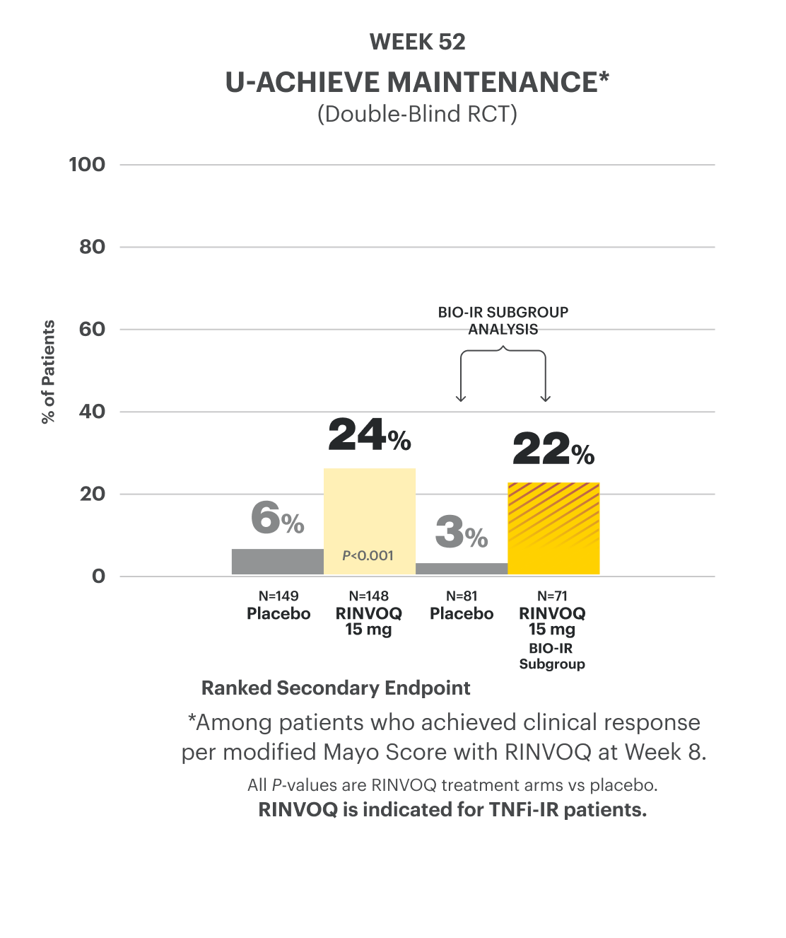 Bar chart shows data from the U-ACHIEVE Maintenance double-blind random controlled trial, reflecting that 24% of patients achieved the ranked secondary endpoint of endoscopic remission (among those who achieved clinical response at Week 8) on RINVOQ 15 mg vs 6% on placebo at Week 52. The bar chart also provides Bio-IR subgroup analysis data that shows that 22% of patients achieved endoscopic remission on RINVOQ 15 mg vs 3% on placebo at Week 52.