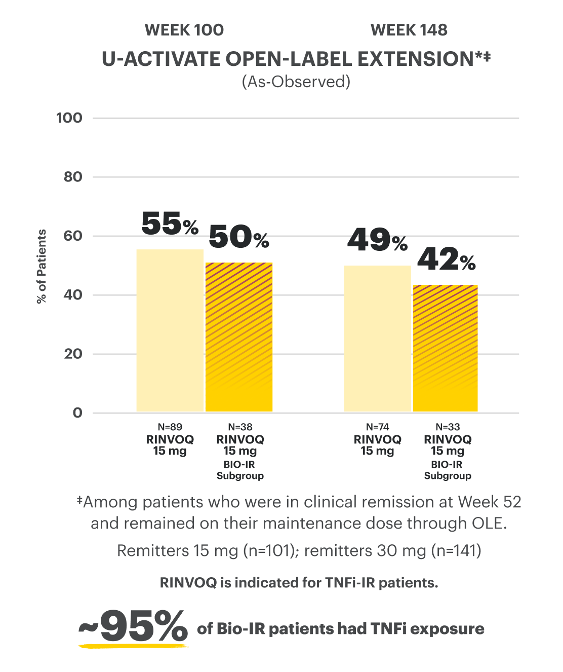 Bar chart shows data from the U-ACTIVATE open-label extension clinical trial, showing as-observed data, with 55% of patients achieving endoscopic remission on RINVOQ 15 mg at Week 100, with a Bio-IR subgroup analysis showing 50% of patients achieving endoscopic remission on RINVOQ 15 mg at Week 100. It also shows 49% of patients achieving endoscopic remission on RINVOQ 15 mg at Week 148, with a Bio-IR subgroup analysis showing 42% of patients achieving endoscopic remission on RINVOQ 15 mg at Week 148. There is also a callout that approximately 95% of Bio-IR patients had TNFi exposure.