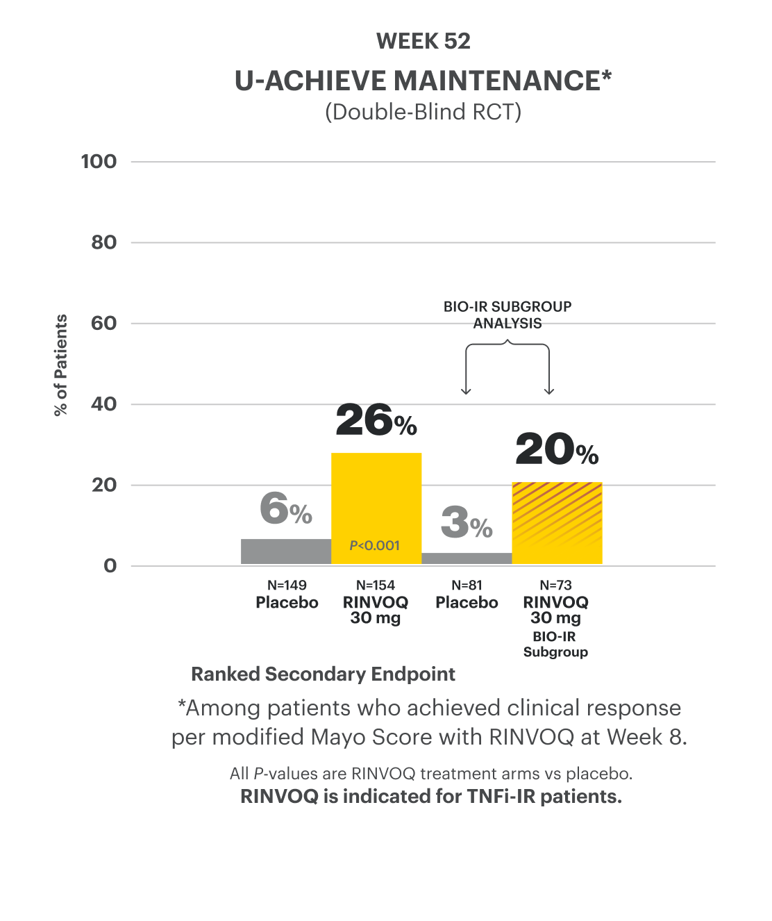 Bar chart shows data from the U-ACHIEVE Maintenance double-blind random controlled trial, reflecting that 26% of patients achieved the ranked secondary endpoint of endoscopic remission (among those who achieved clinical response at Week 8) on RINVOQ 30 mg vs 6% on placebo at Week 52. The bar chart also provides Bio-IR subgroup analysis data that shows that 20% of patients achieved endoscopic remission on RINVOQ 30 mg vs 3% on placebo at Week 52.