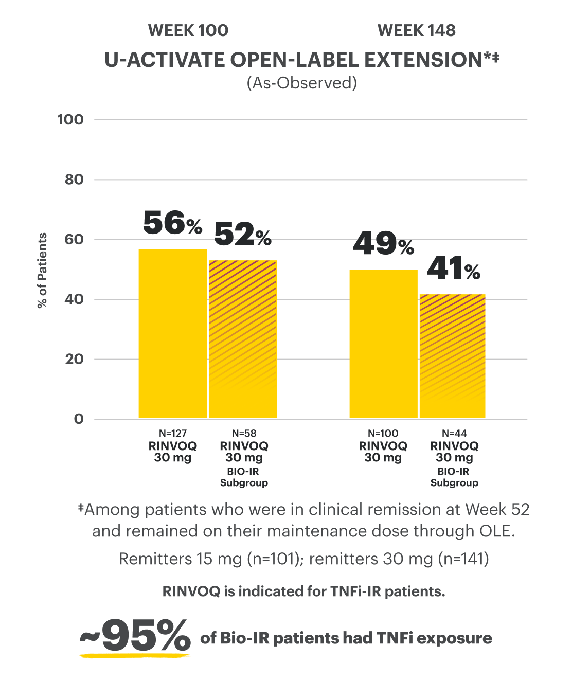 Bar chart shows data from the U-ACTIVATE open-label extension clinical trial, showing as-observed data, with 56% of patients achieving endoscopic remission on RINVOQ 30 mg at Week 100, with a Bio-IR subgroup analysis showing 52% of patients achieving endoscopic remission on RINVOQ 30 mg at Week 100. It also shows 49% of patients achieving endoscopic remission on RINVOQ 30 mg at Week 148, with a Bio-IR subgroup analysis showing 41% of patients achieving endoscopic remission on RINVOQ 30 mg at Week 148. There is also a callout that approximately 95% of Bio-IR patients had TNFi exposure.