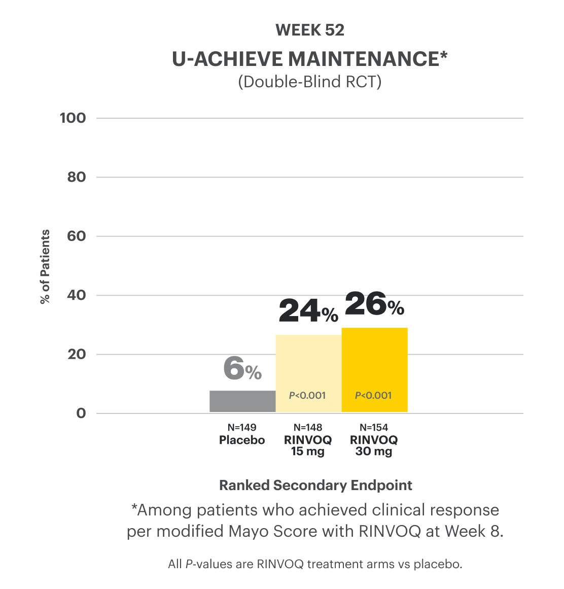Bar chart shows data from the U-ACHIEVE Maintenance double-blind random controlled trial, reflecting that 24% of patients achieved the ranked secondary endpoint of endoscopic remission (among those who achieved clinical response at Week 8) on RINVOQ 15 mg and 26% of patients achieved the ranked secondary endpoint of endoscopic remission (among those who achieved clinical response at Week 8) on RINVOQ 30 mg vs 6% on placebo at Week 52.