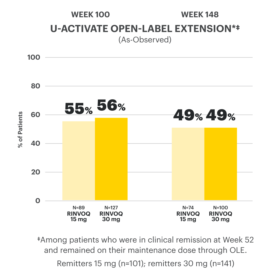 Bar chart shows data from the U-ACTIVATE open-label extension clinical trial, showing as-observed data, with 55% of patients achieving endoscopic remission on RINVOQ 15 mg and 56% of patients achieving endoscopic remission on RINVOQ 30 mg at Week 100. It also shows 49% of patients achieving endoscopic remission on RINVOQ 15 mg and 49% of patients achieving endoscopic remission on RINVOQ 30 mg at Week 148.
