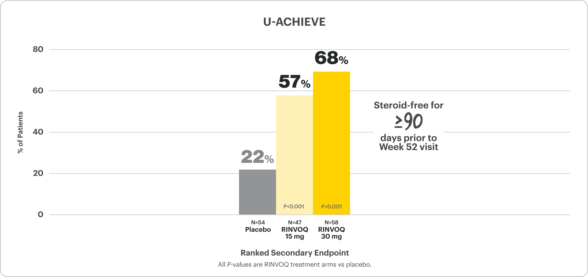 Bar chart reflecting data from the U-ACHIEVE Maintenance clinical trial, showing ranked secondary endpoint of steroid-free clinical remission was achieved by 57% of patients on RINVOQ 15 mg and 68% of patients on RINVOQ 30 mg vs 22% on placebo at Week 52, with the observation that patients were steroid-free for at least 90 days prior to the Week 52 visit.