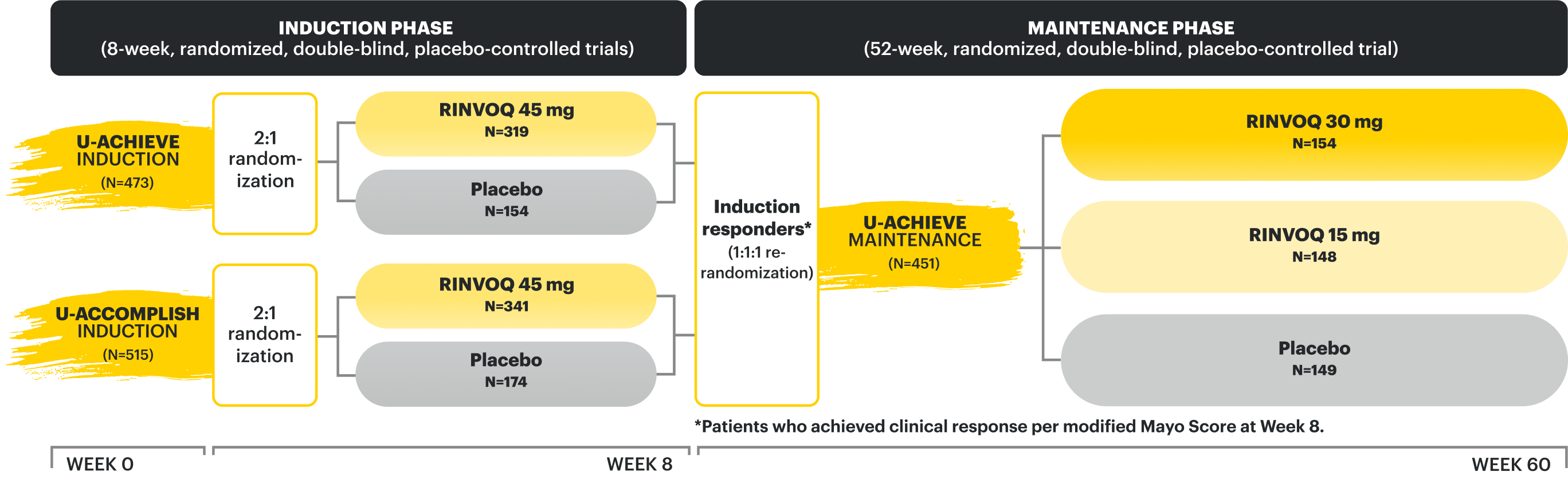 RINVOQ Induction clinical trials U-ACHIEVE and U-ACCOMPLISH were 8-week, randomized, double-blind, placebo-controlled trials, with patients receiving either 45 mg RINVOQ or placebo. Patients who responded in the induction phase were re-randomized for the U-ACHIEVE 52-week, randomized, double-blind, placebo-controlled Maintenance trial, with patients receiving 30 mg RINVOQ, 15 mg RINVOQ or placebo.