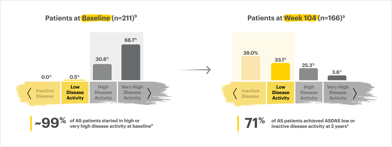 Patient distribution rates: Baseline (bDMARD-IR) 0.5% LDA. Patients at 2 years (bDMARD-IR) 33.1% LDA.