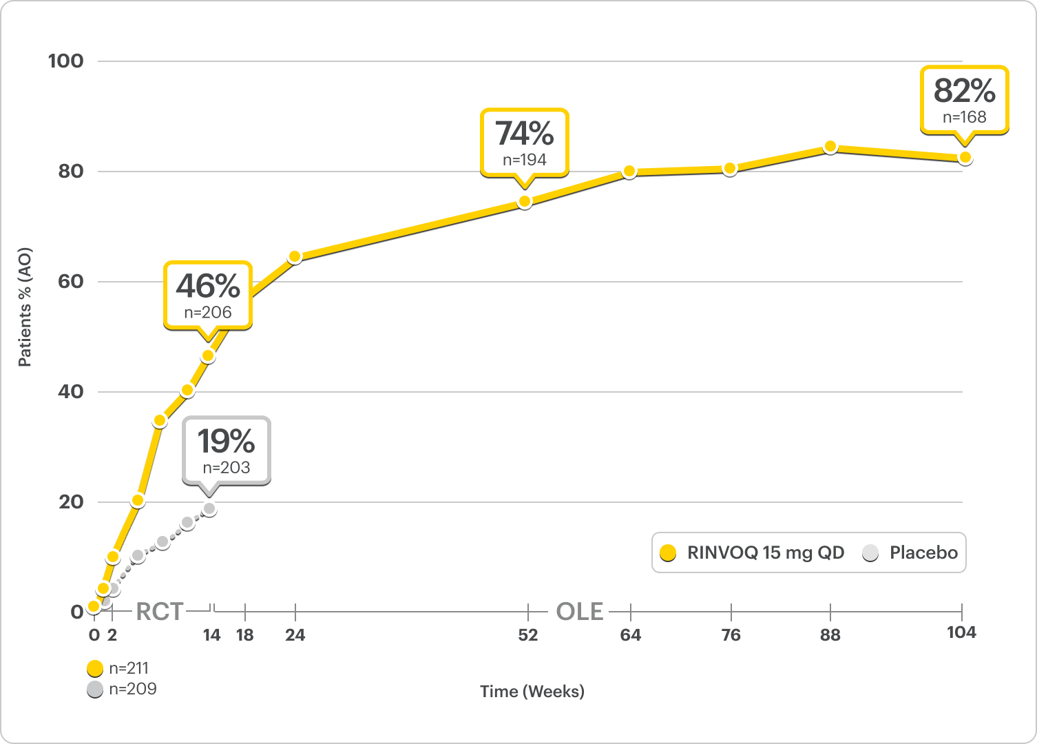 Durable efficacy of RINVOQ 15 mg over time in Select-AXIS 2 study 1 (AS): Percentage of patients achieving ASAS40 response rates, plotted against weeks. Notable points: Week 14 (46% and Placebo 19%), Week 52 (74%), Week 104 or 2 years (82%).