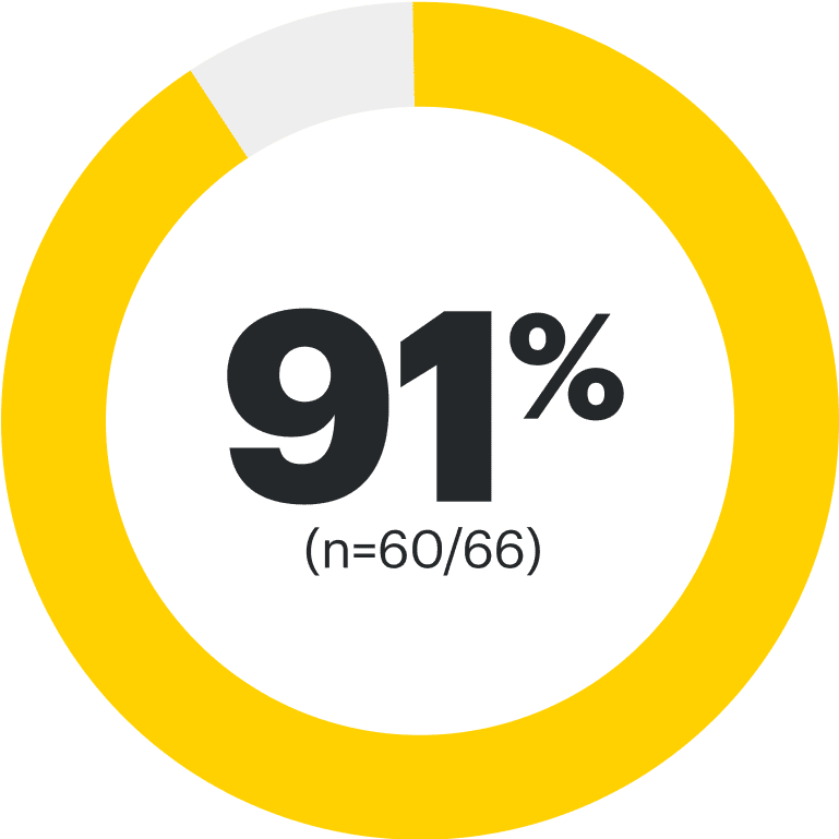 91% (n=60/66)