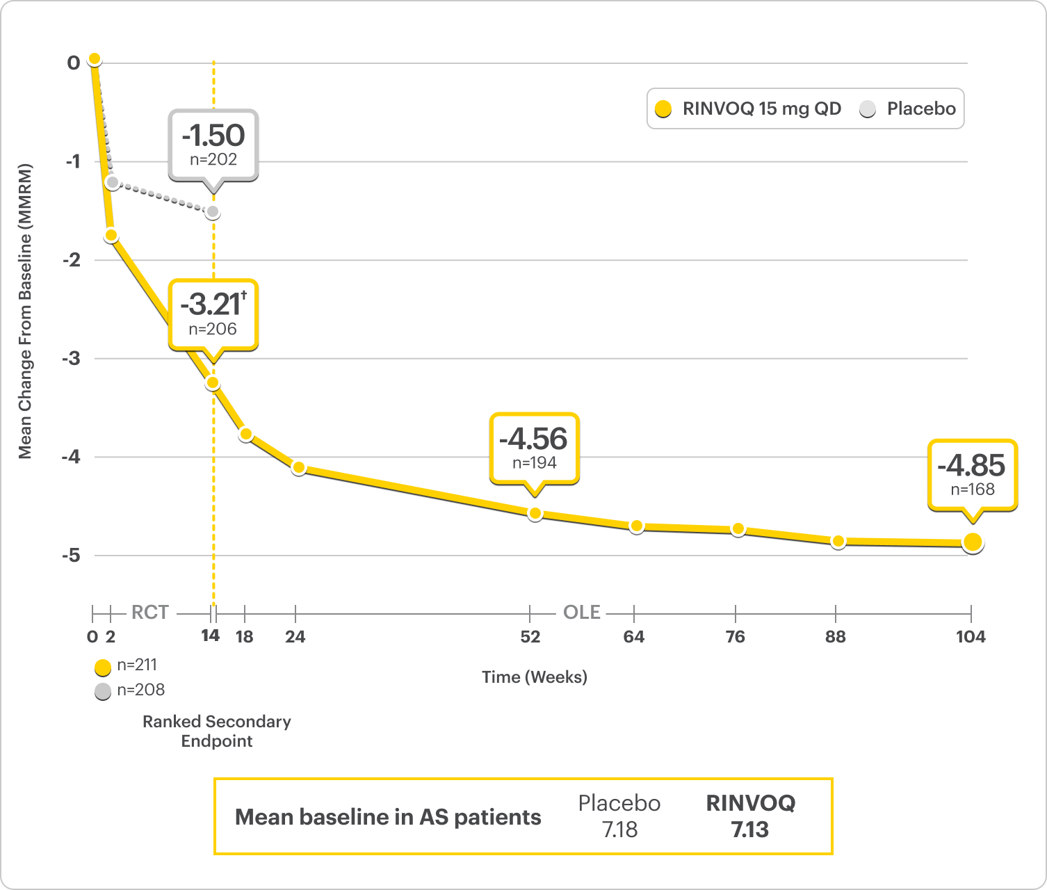 Durable efficacy of RINVOQ 15 mg over time in Select-AXIS 2 study 1 (AS - Nocturnal Back Pain): Mean change from baseline (MMRM), plotted against weeks. Notable points: Week 14 (-3.21 and Placebo -1.50), Week 52 (-4.56), Week 104 or 2 years (-4.85). Mean baseline in AS patients: Placebo = 7.18, RINVOQ = 7.13.