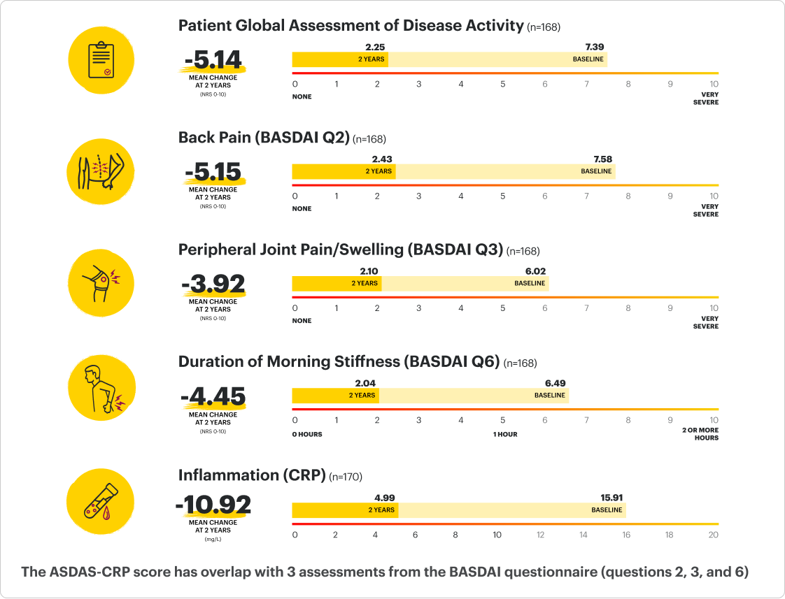 Patient distribution rates: Baseline (bDMARD-IR) 0.5% LDA. Patients at 2 years (bDMARD-IR) 33.1% LDA.