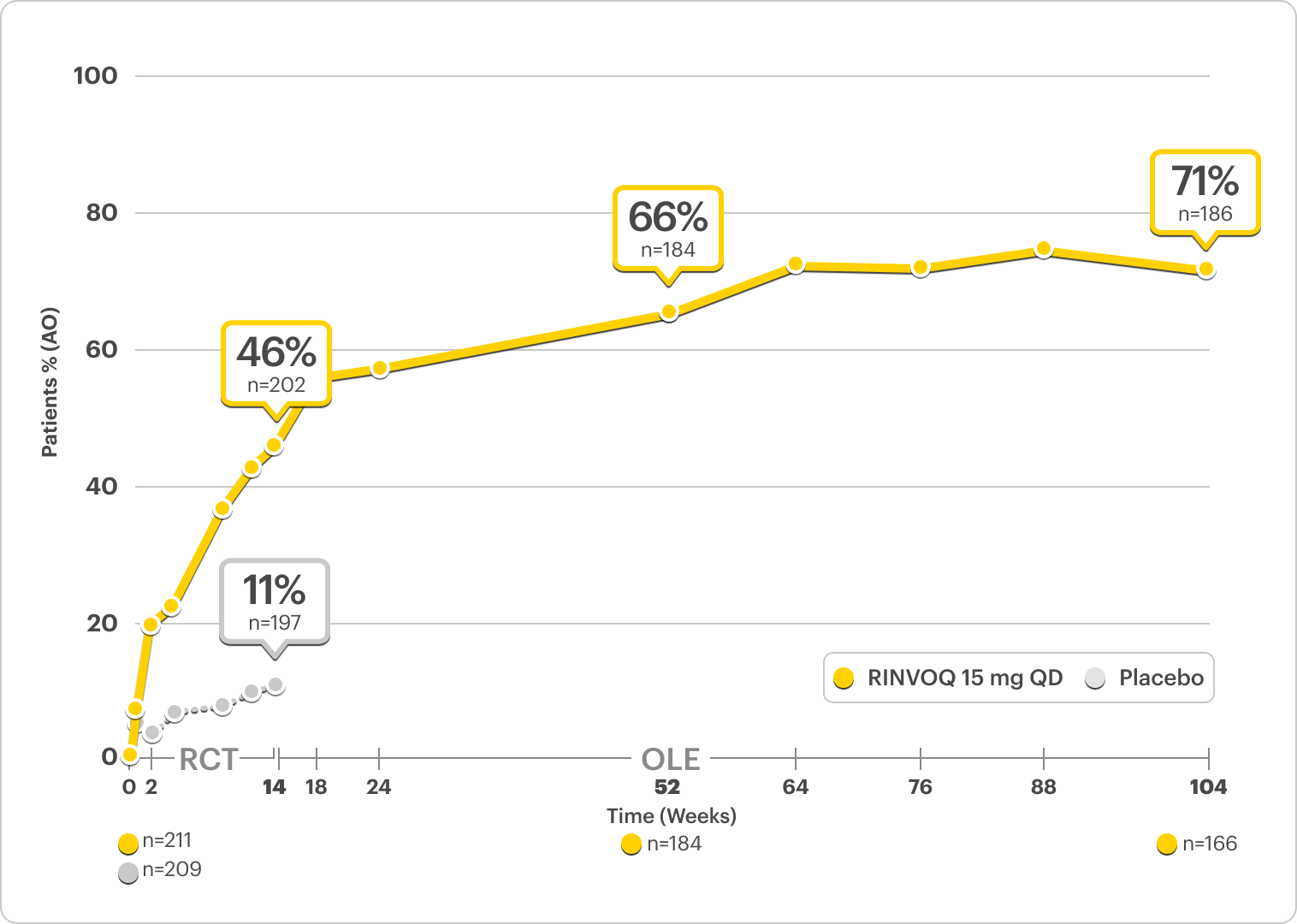 SELECT-PsA 2 Biologic DMARD-IR Patient data: 29% of patients taking RINVOQ 15 mg achieved MDA at 24 weeks, 44% of patients taking RINVOQ 15 mg achieved MDA at 3 years, and 3% of patients taking a placebo achieved MDA at 24 weeks.