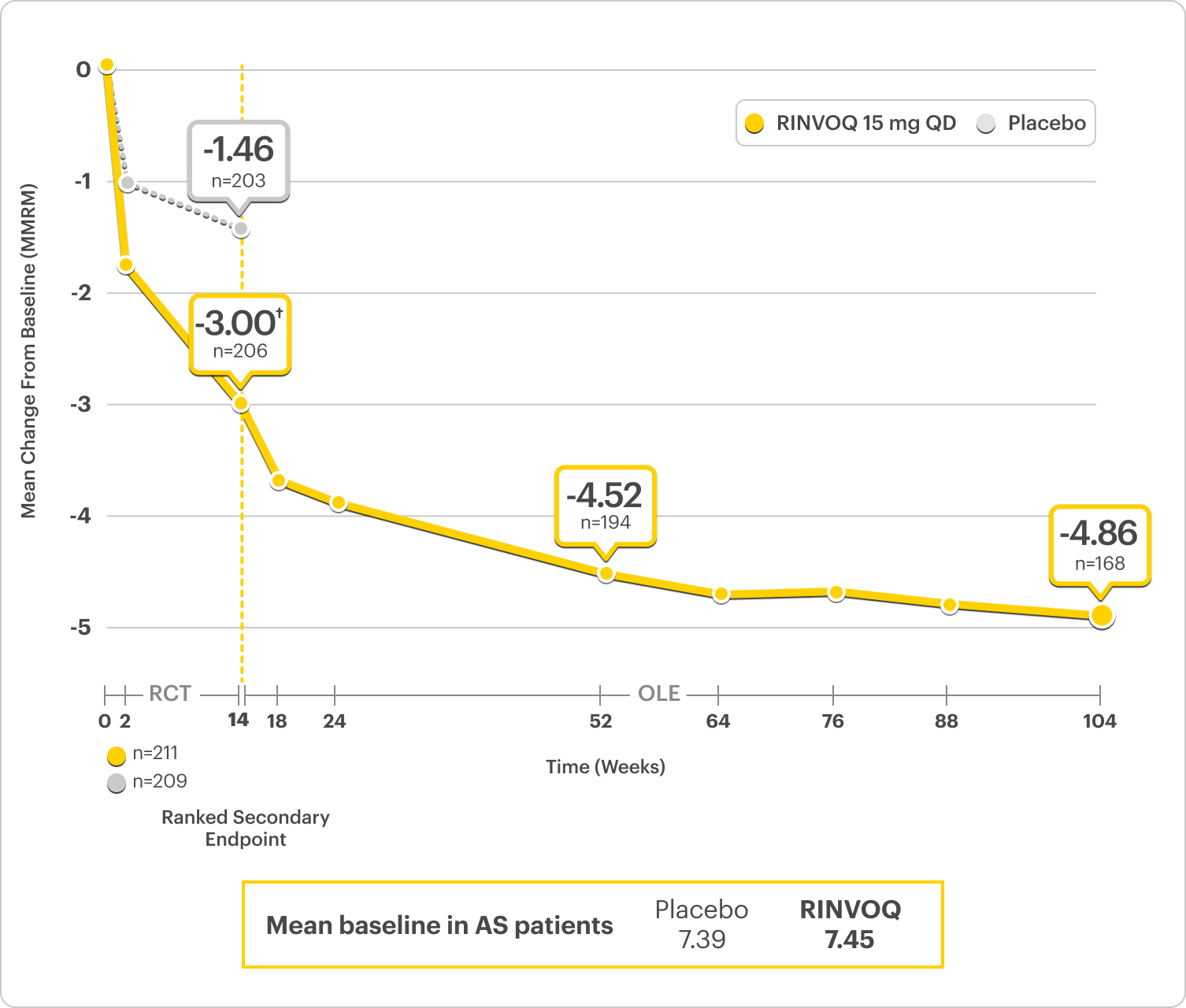 Durable efficacy of RINVOQ 15 mg over time in Select-AXIS 2 study 1 (AS - Total Back Pain): Mean change from baseline (MMRM), plotted against weeks. Notable points: Week 14 (-3.00 and Placebo -1.46), Week 52 (-4.52), Week 104 or 2 years (-4.86). Mean baseline in AS patients: Placebo = 7.39, RINVOQ® = 7.45.