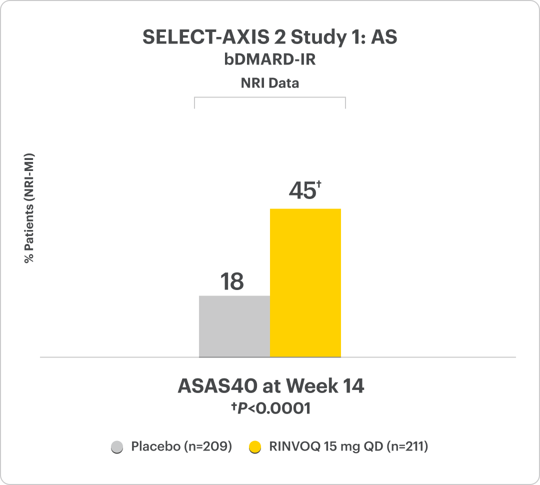 Select-Axis 2 Study 1 AS (bDMARD-IR) NRI Data: ASAS40 at Week 14 Biologic DMARD-IR patients (RINVOQ 15 mg QD (n=211): 44.5% & Placebo (n=209): 18.2%).