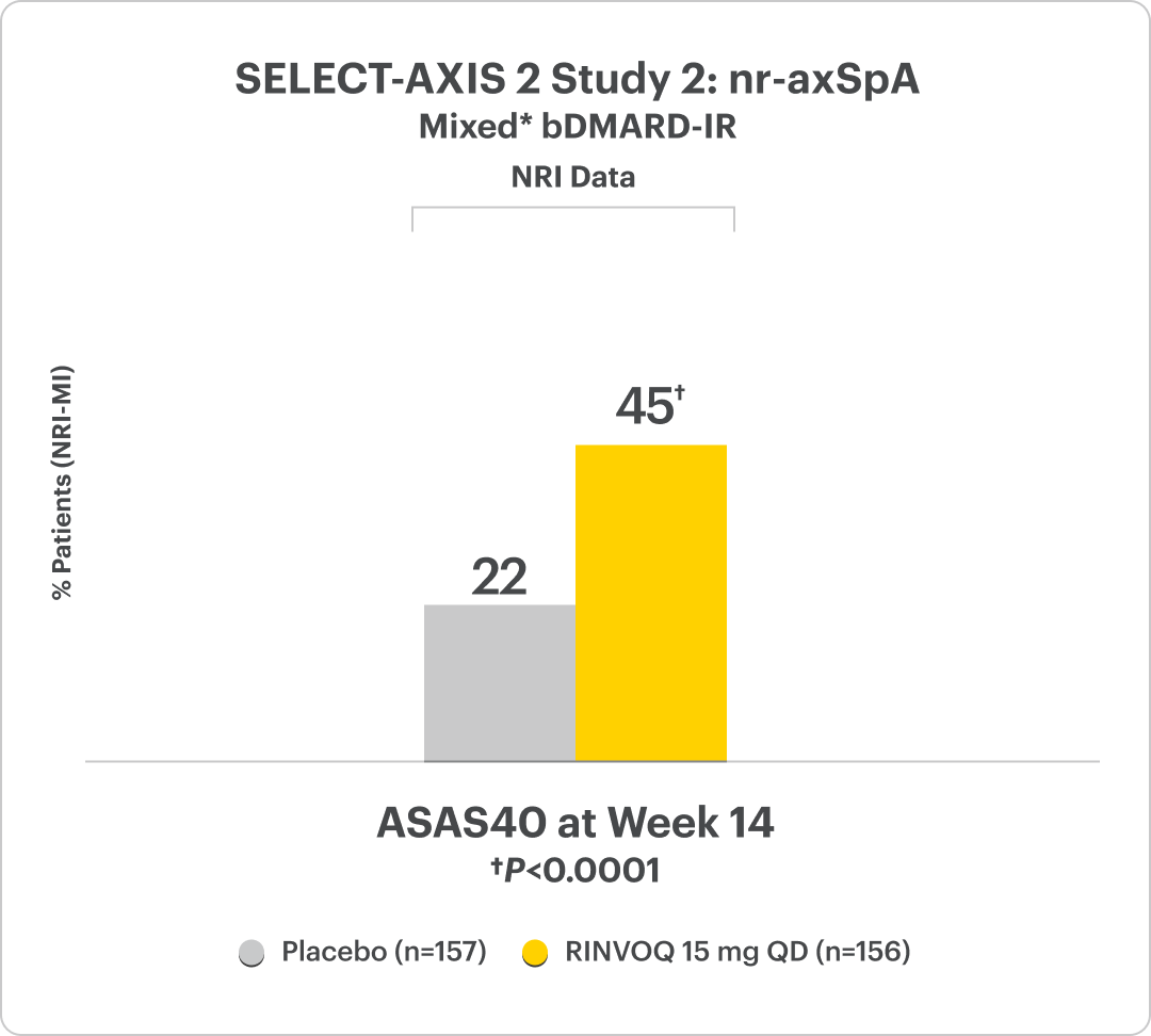 Select-Axis 2 Study 2 nr-axSpA Mixed NRI Data: ASAS40 at Week 14 Mixed biologic patients (RINVOQ 15 mg QD (n=156): 44.9% & Placebo (n=157): 22.3%).