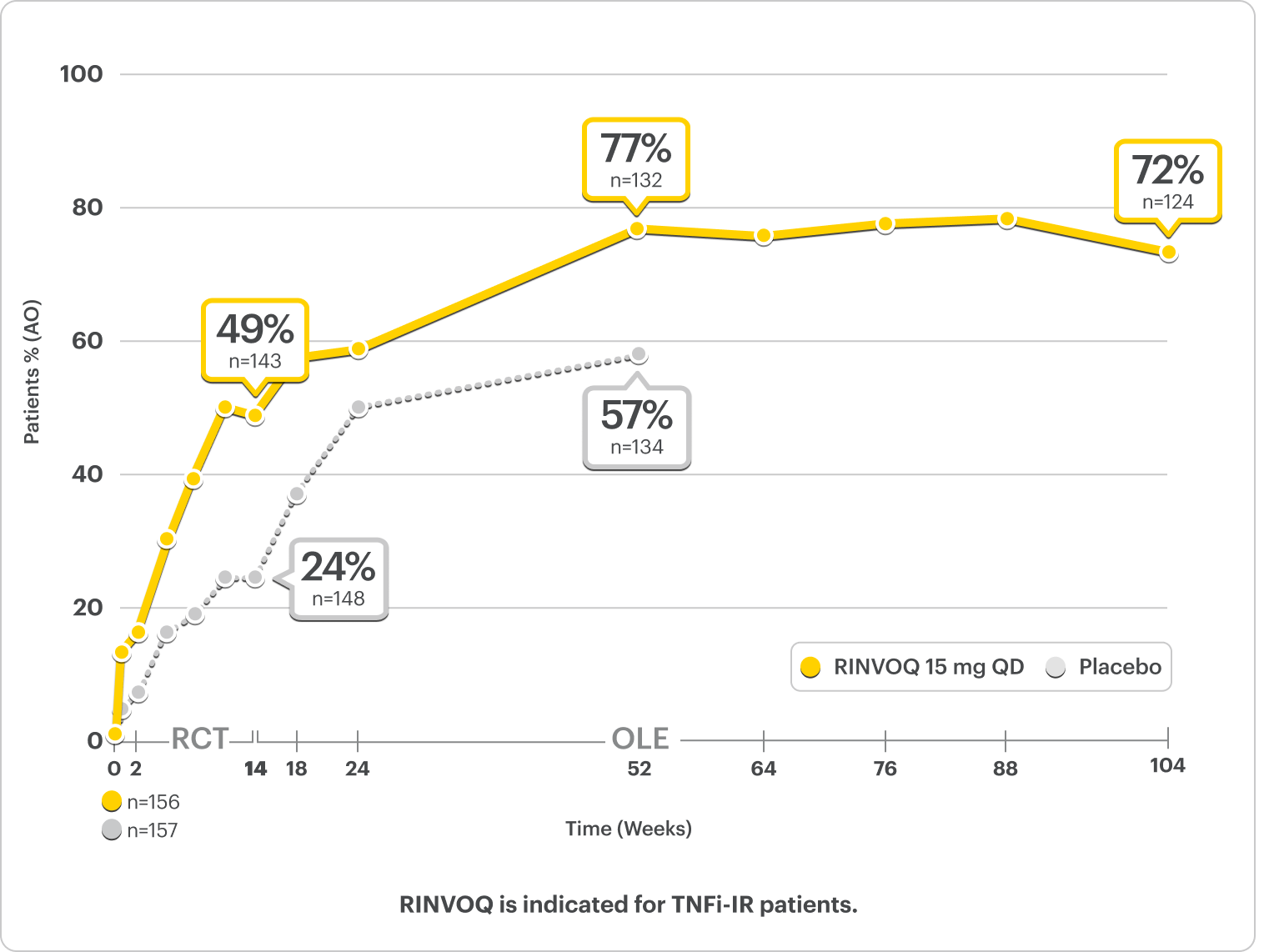 Durable efficacy of RINVOQ® 15 mg over time in Select-AXIS 2 study 2 (nr-axSpA - ASAS40 response rates): Percentage of patients achieving ASAS40 response, plotted against weeks. Notable points: Week 14 (49% and Placebo 24%), Week 52 (77% and Placebo 57%), Week 104 or 2 years (72%).
