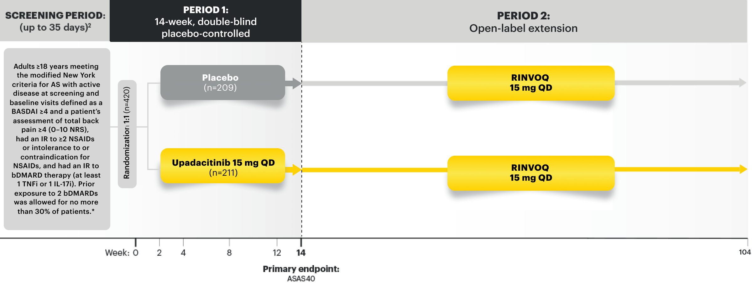 Select-Axis 2 study 1 design (AS) Patient criteria, randomization into 2 groups (RINVOQ 15 mg and Placebo switching to RINVOQ 15 mg).