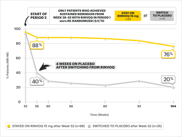 At 52 weeks, patients on RINVOQ 15 mg + 26-wk CS taper were exposed to a 1615 mg median cumulative CS dose vs 2882 mg in patients on placebo + 52-wk CS taper.