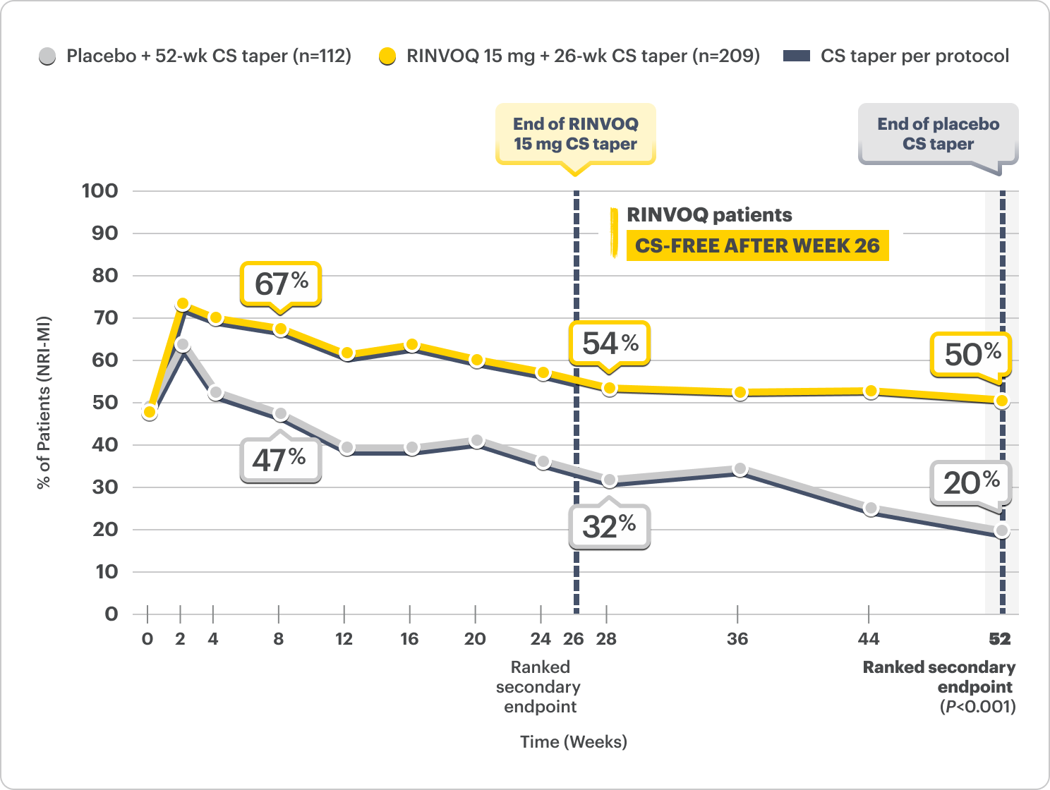At 52 weeks, 50% of patients on RINVOQ 15 mg + 26-wk CS taper achieved steroid-free complete remission vs 20% of patients on placebo + 52-wk CS taper.