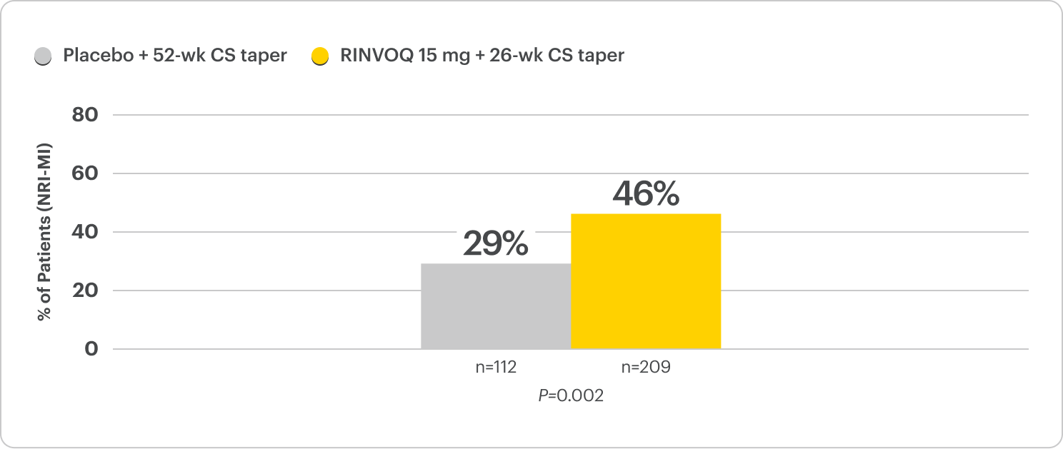 Primary Endpoint: Sustained Remission from Weeks 12–52.