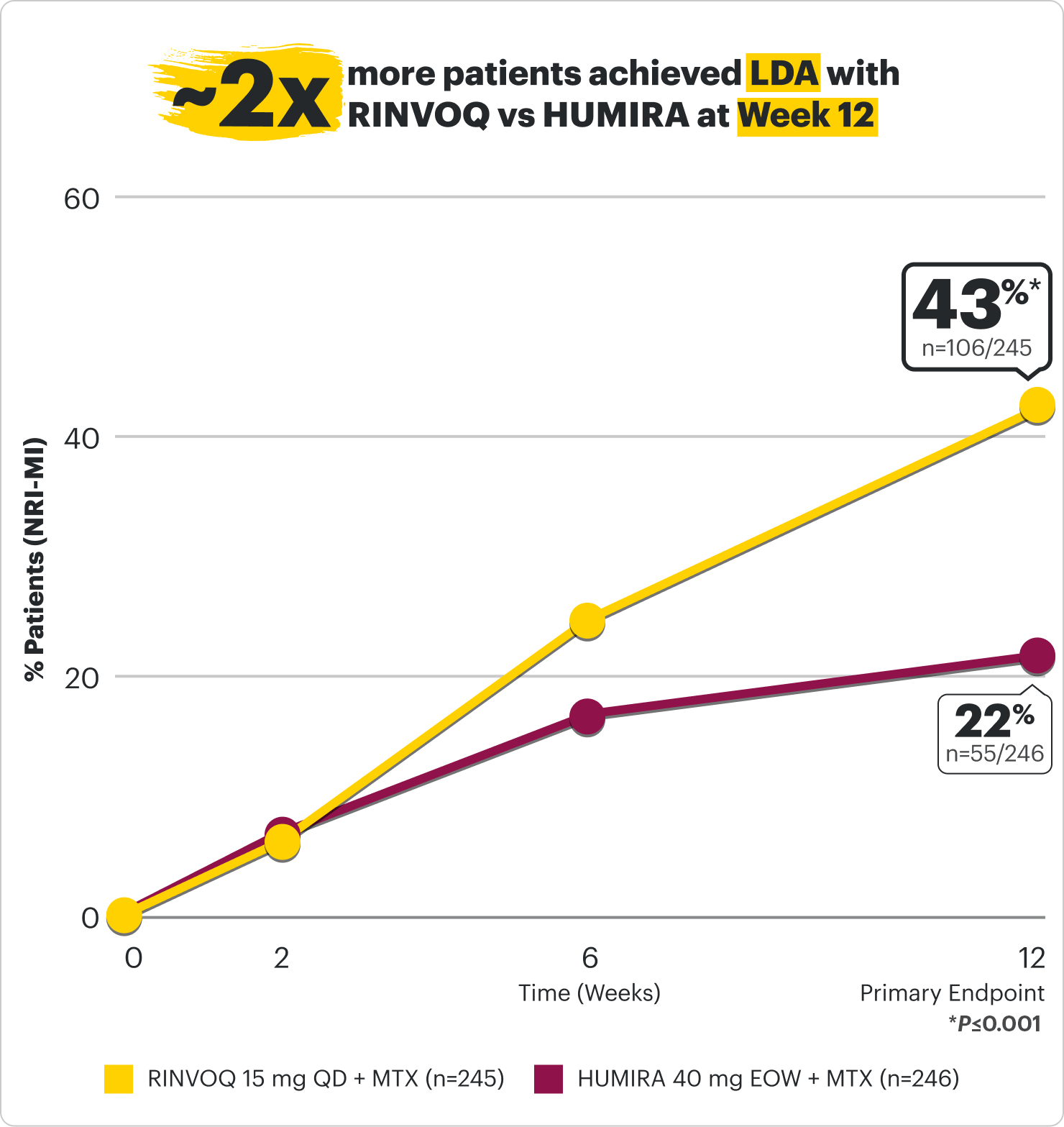 Graph comparing Week 12 LDA rates between RINVOQ and HUMIRA.