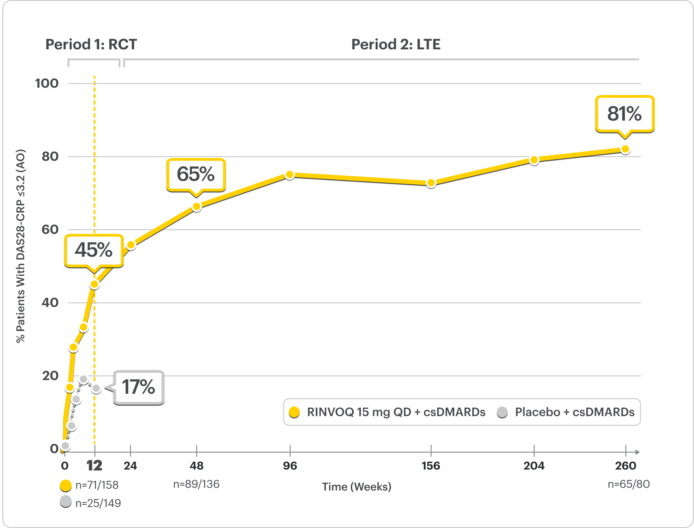 SELECT-BEYOND: LDA (DAS28-CRP ≤3.2) RINVOQ + csDMARD vs Placebo + csDMARD up to Week 260 (AO).