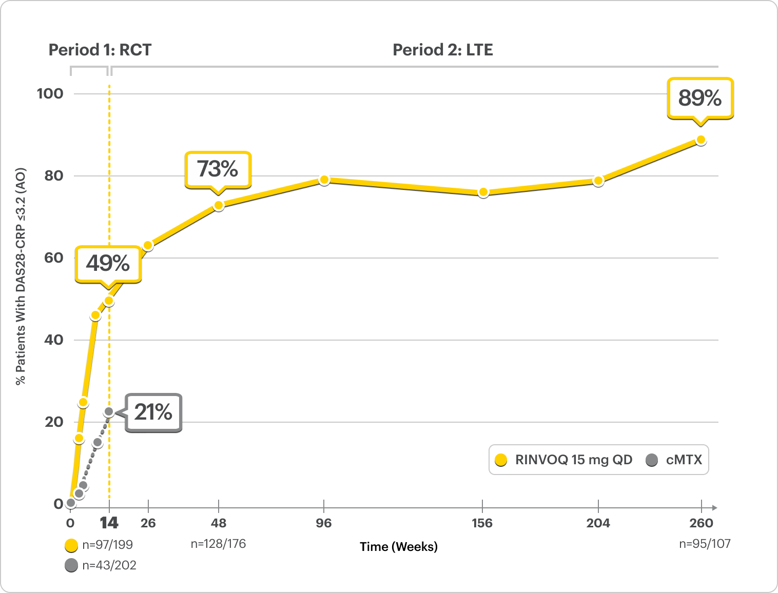SELECT-BEYOND: LDA (DAS28-CRP ≤3.2) RINVOQ + csDMARD vs Placebo + csDMARD up to Week 260 (AO).