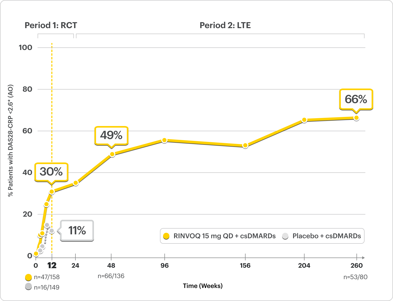 SELECT-BEYOND: DAS28-CRP ≤2.6 RINVOQ + csDMARD vs Placebo + csDMARD up to Week 260 (AO).