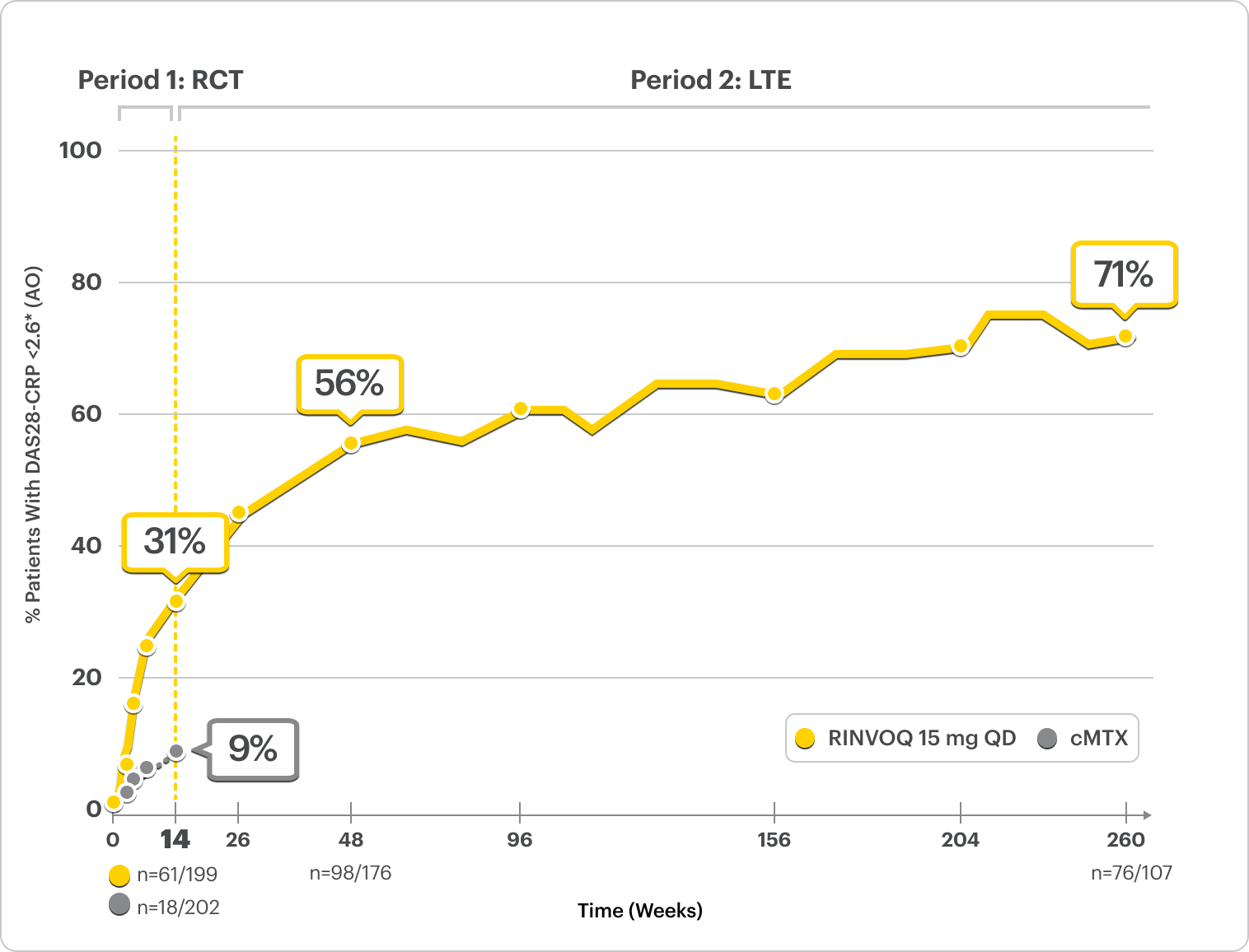 SELECT-MONOTHERAPY: DAS28-CRP ≤2.6 RINVOQ vs cMTX up to Week 260 (AO).