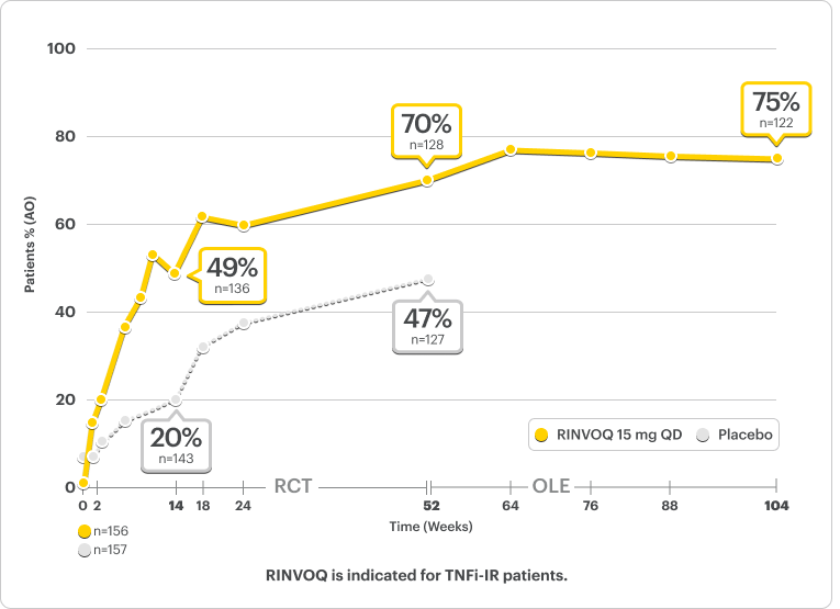 Durable efficacy of RINVOQ 15 mg over time in Select-Axis 2 study 1 (nr-axSpA -ASDAS-CRP): Percentage of patients achieving LDA, plotted against weeks. Notable points: Week 14 (49% and Placebo 20%), Week 52 (70%), Week 104 or 2 years (75%).