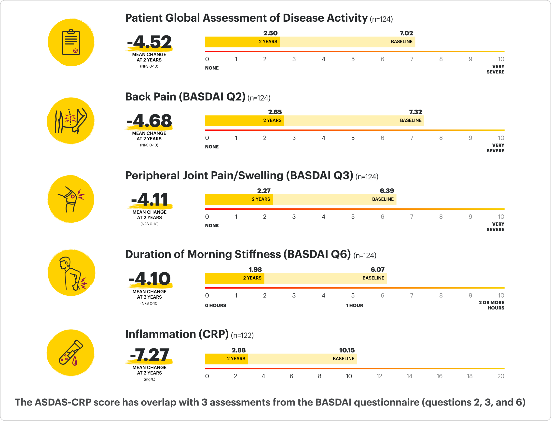Patient distribution rates: Baseline (bDMARD-IR) 0.5% LDA. Patients at 2 years (bDMARD-IR) 33.1% LDA.