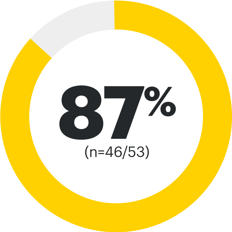 87% (n=46/53)