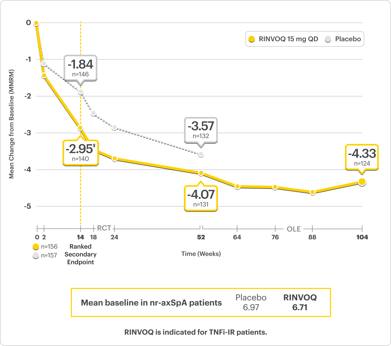 Durable efficacy of RINVOQ® 15 mg over time in Select-AXIS 2 study 2 (nr-axSpA - Nocturnal Back Pain): Mean change from baseline (MMRM), plotted against weeks. Notable points: Week 14 (-2.95 and Placebo -1.84), Week 52 (-4.07 and Placebo -3.57), Week 104 or 2 years (-4.33). Mean baseline in nr-axSpA patients: Placebo = 6.97, RINVOQ = 6.71.