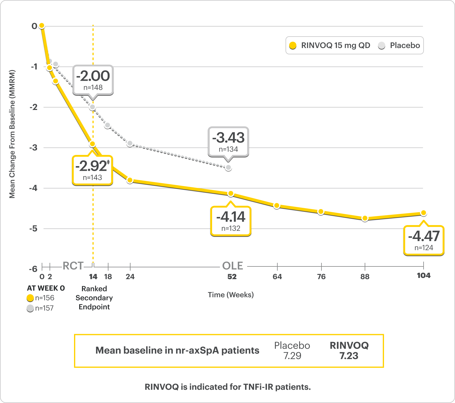 Durable efficacy of RINVOQ® 15 mg over time in Select-AXIS 2 study 1 (nr-axSpA - Total Back Pain): Mean change from baseline (MMRM), plotted against weeks. Notable points: Week 14 (-2.92 and Placebo -2.00), Week 52 (-4.14), Week 104 or 2 years (-4.47). Mean baseline in AS patients: Placebo = 7.29, RINVOQ® = 7.23.