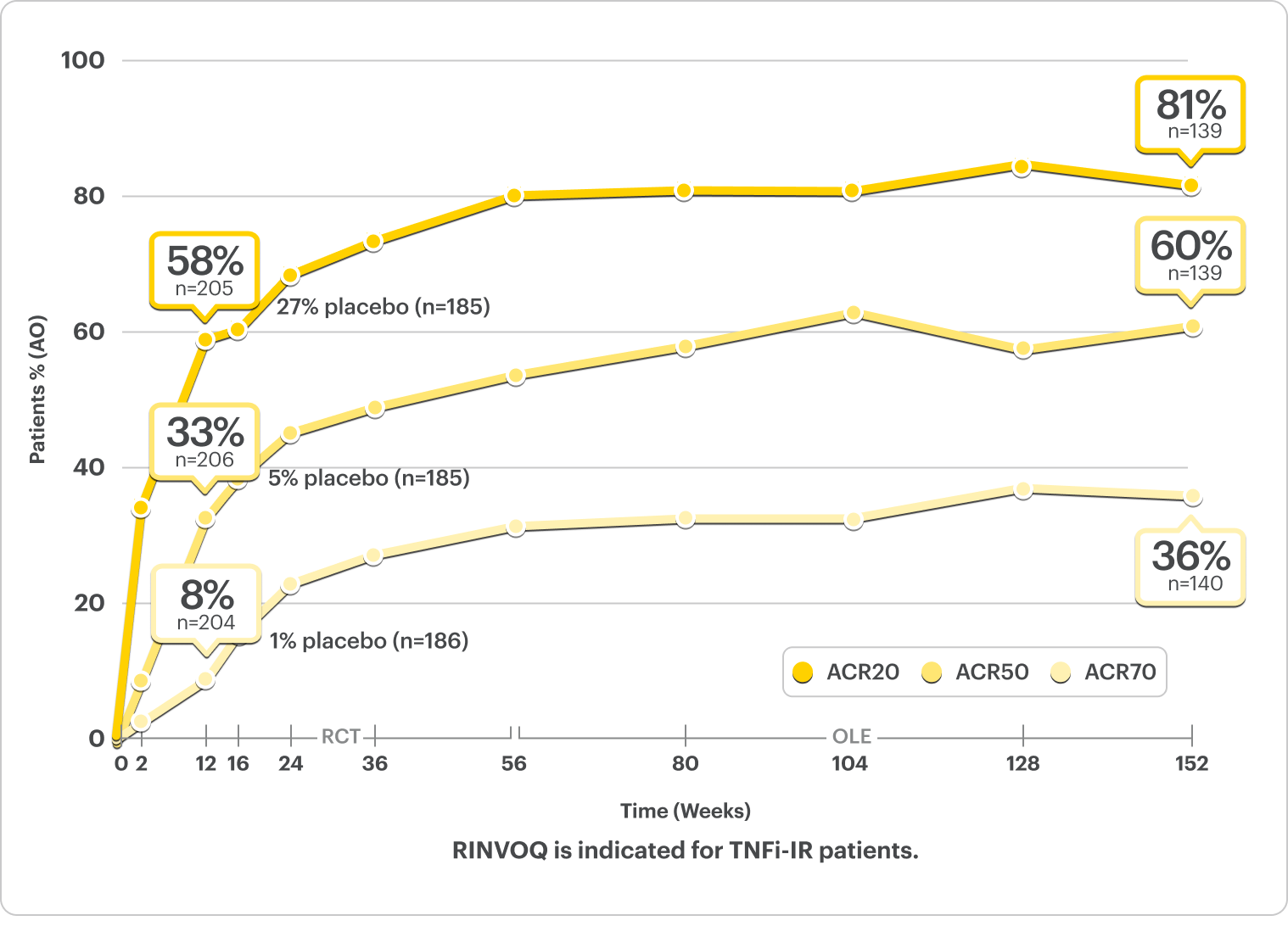 SELECT-PsA 2 Biologic DMARD-IR Patient data for RINVOQ 15 mg: 58% of patients achieved ACR20 at 12 weeks, 33% of patients achieved ACR50 at 12 weeks, and 8% of patients achieved ACR70 at 12 weeks. 81% of patients achieved ACR20 at 152 weeks, 60% of patients achieved ACR50 at 152 weeks, and 36% of patients achieved ACR70 at 152 weeks.