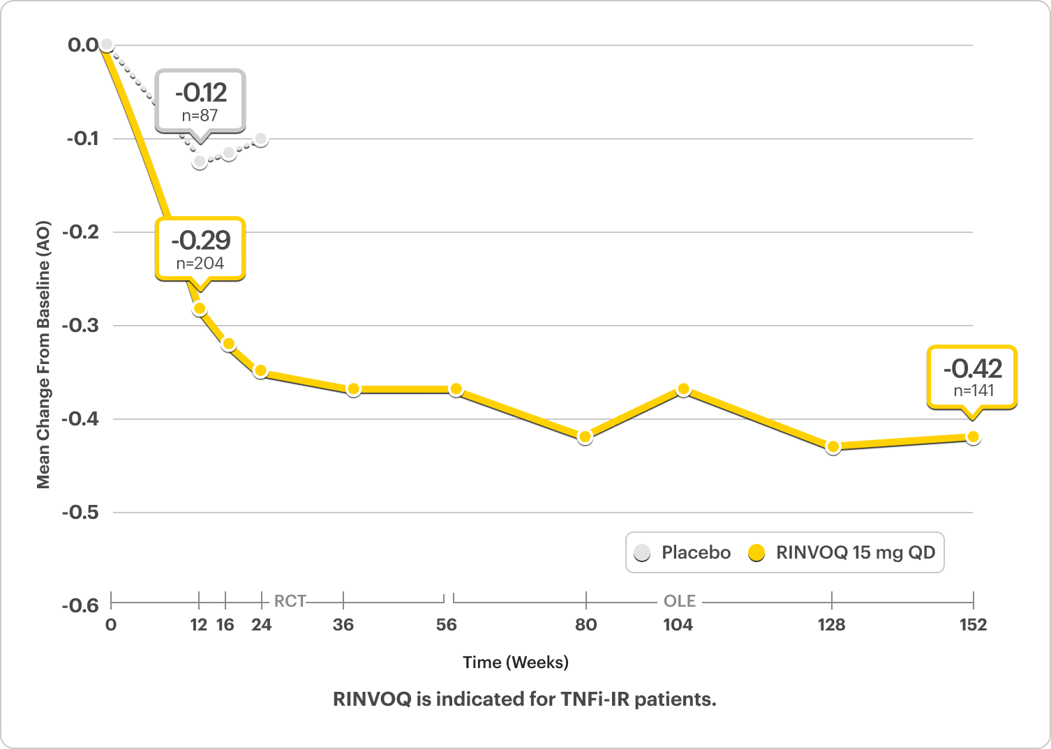Durable HAQ-DI responses for RINVOQ 15 mg over time in Select PsA-2: Biologic DMARD-IR patients: mean change from baseline (AO) plotted against weeks. Notable points: Week 12 (-0.29 and Placebo -0.12) and Week 152 or ~3 years (-0.42).