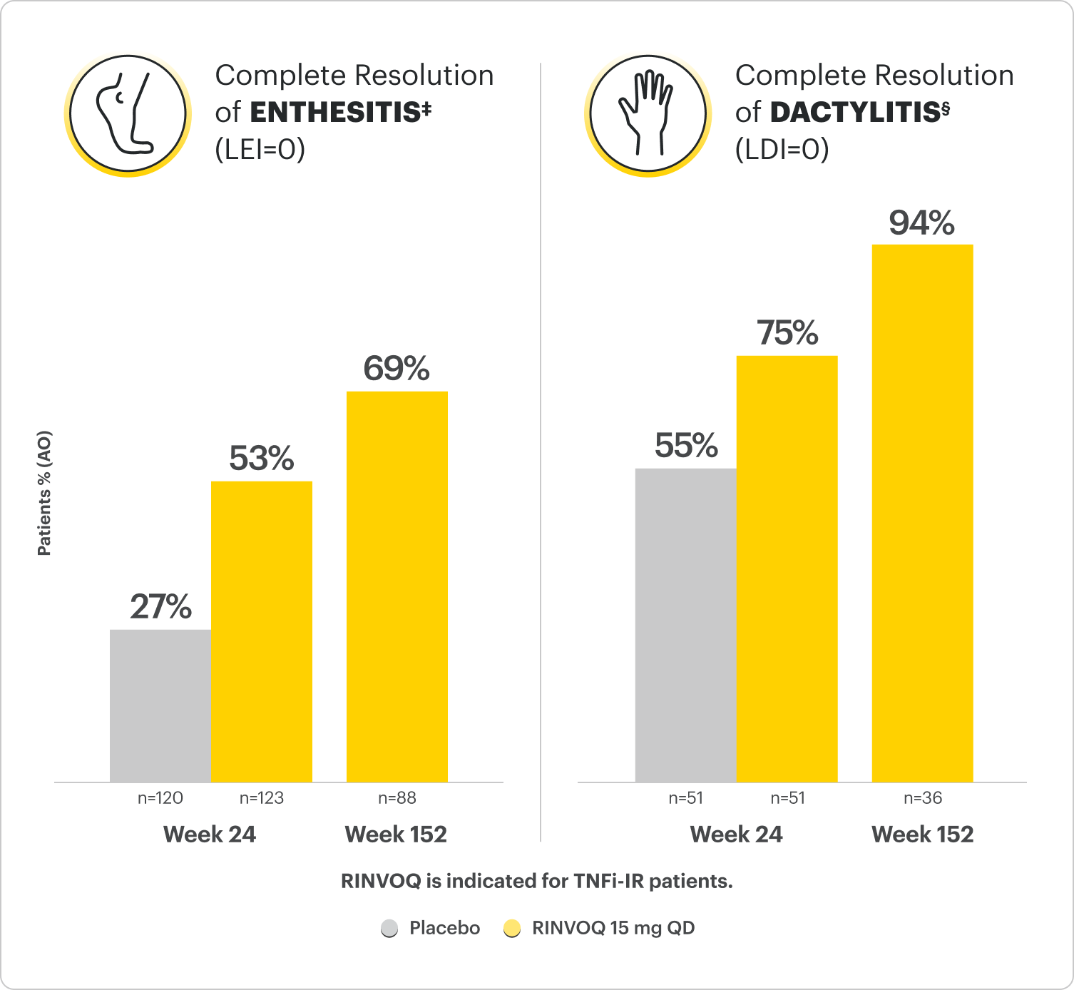 Comparison of psoriatic arthritis enthesitis (LEI=0) complete resolutions rates: Select-PsA 2: bDMARD-IR patients at 24 weeks (RINVOQ 15 mg QD: 53%, & Placebo: 27%) & at 152 weeks (RINVOQ 15 mg QD: 69%).