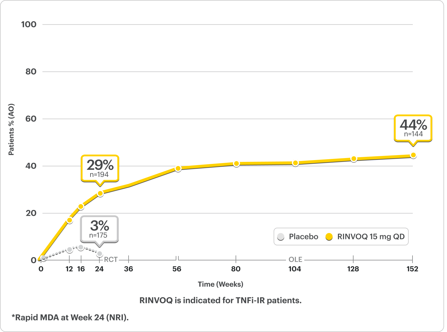 SELECT-PsA 2 Biologic DMARD-IR Patient data: 29% of patients taking RINVOQ 15 mg achieved MDA at 24 weeks, 44% of patients taking RINVOQ 15 mg achieved MDA at 3 years, and 3% of patients taking a placebo achieved MDA at 24 weeks.
