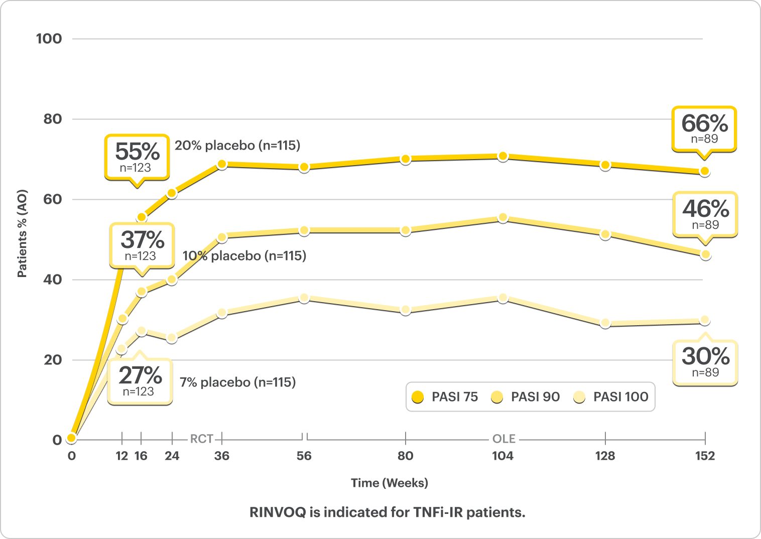 SELECT-PsA 2 Biologic DMARD-IR Patient data: 66% of patients achieved PASI 75 at 3 years, 46% patients achieved PASI 90 at 3 years, and 30% of patients achieved PASI 100 at 3 years.