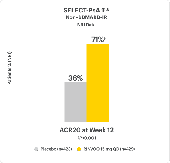 Select-PsA 1 non-bDMARD-IR NRI Data: ACR20 at Week 12 Non-biologic DMARD-IR (RINVOQ 15 mg QD (n=429): 71% & Placebo (n=423): 36%). RINVOQ is indicated for TNFi-IR patients.