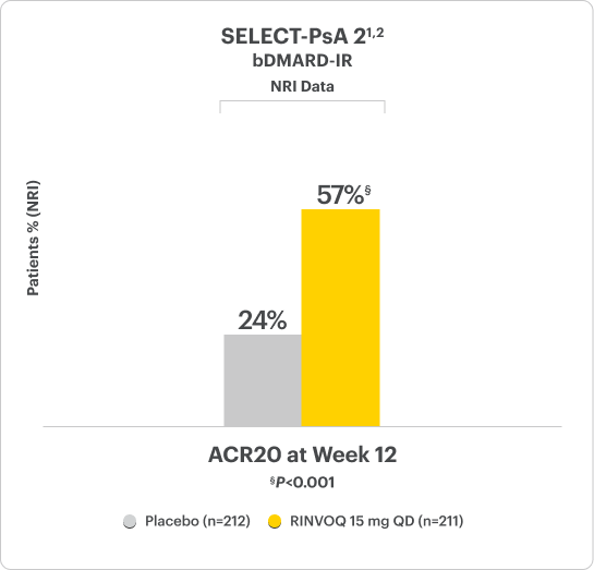 Select-PsA 2 bDMARD-IR NRI Data: ACR20 at Week 12 Biologic DMARD-IR (RINVOQ 15 mg QD (n=211): 57% & Placebo (n=212): 24%).