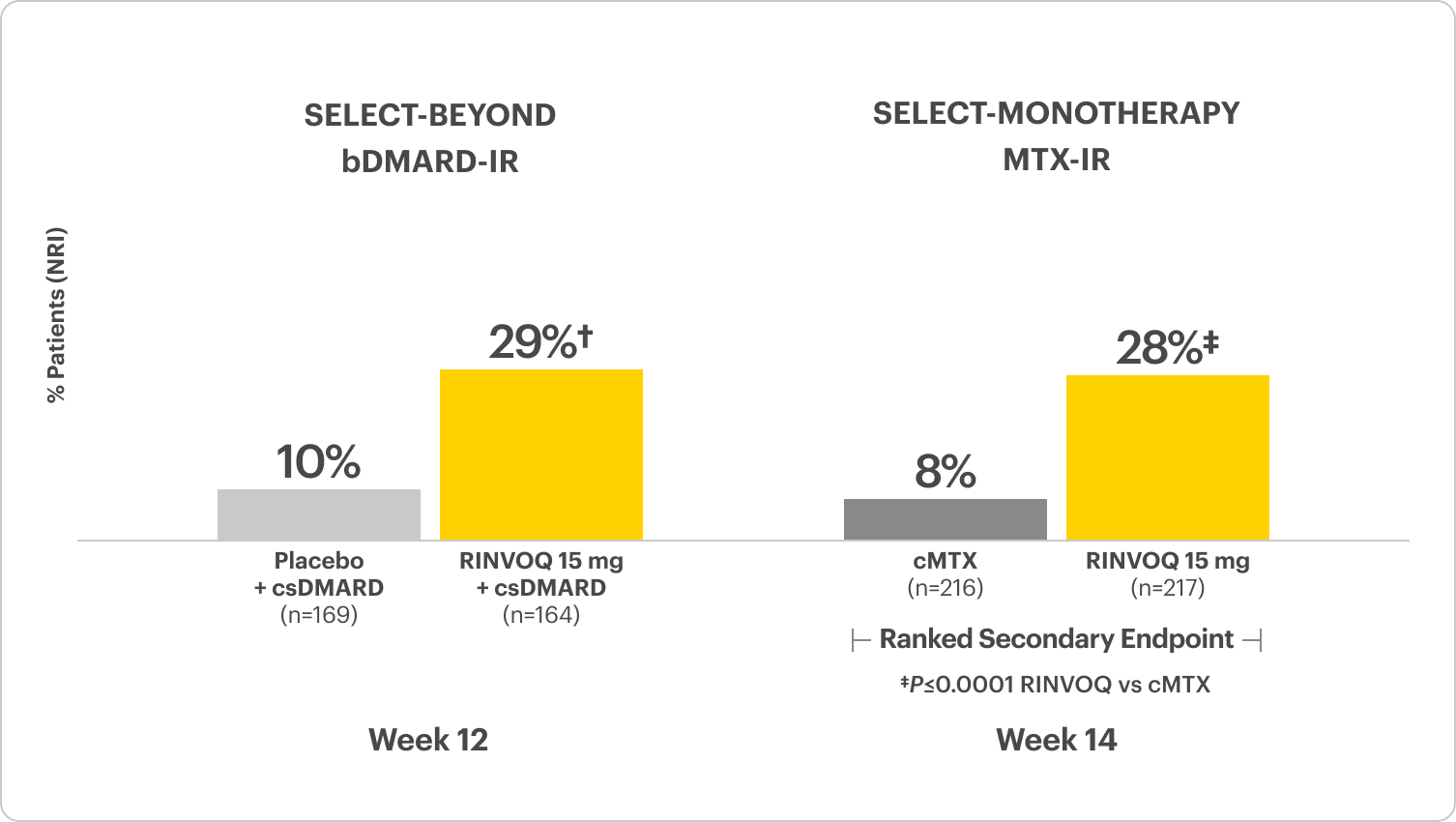Remission: DAS28-CRP <2.6 at Weeks 12 or 14 (NRI).