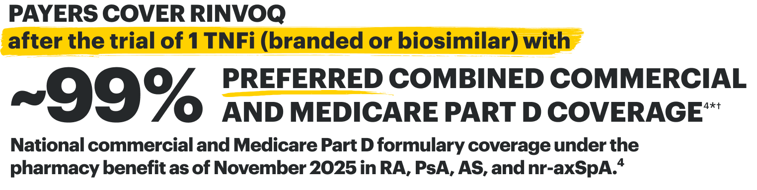PAYERS COVER RINVOQ after the trial of 1 TNFi (branded or biosimilar) with ~99 percent PREFERRED COMBINED COMMERCIAL AND MEDICARE PART D COVERAGE. National Commercial and Medicare Part D formulary coverage under the pharmacy benefit as of November 2025 in RA, PsA, AS, and nr-axSpA.
